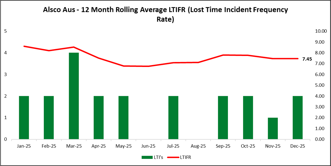 LTIFR-Dec25